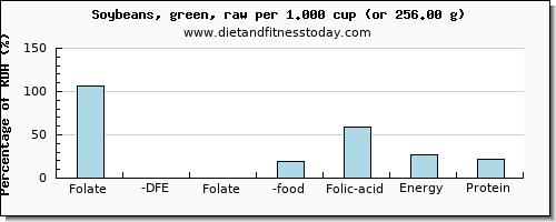 folate, dfe and nutritional content in folic acid in soybeans